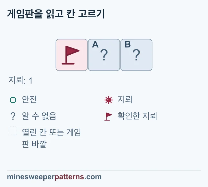 1행 3열로 된 전체 게임판이며 전체 지뢰 수는 1개입니다. 왼쪽 칸에는 확인한 지뢰의 깃발이 있습니다. 가운데 A와 오른쪽 B는 닫혀 있습니다. 열린 숫자나 생략한 공간은 없습니다. 전체 지뢰 하나를 이미 찾았으므로 남은 지뢰 수는 1 − 1 = 0입니다. 따라서 A와 B는 모두 안전합니다. 이는 전체 지뢰 수로 얻은 결론이며 그림 속 두 칸은 여전히 닫혀 있고 안전 원도 표시되지 않았습니다.