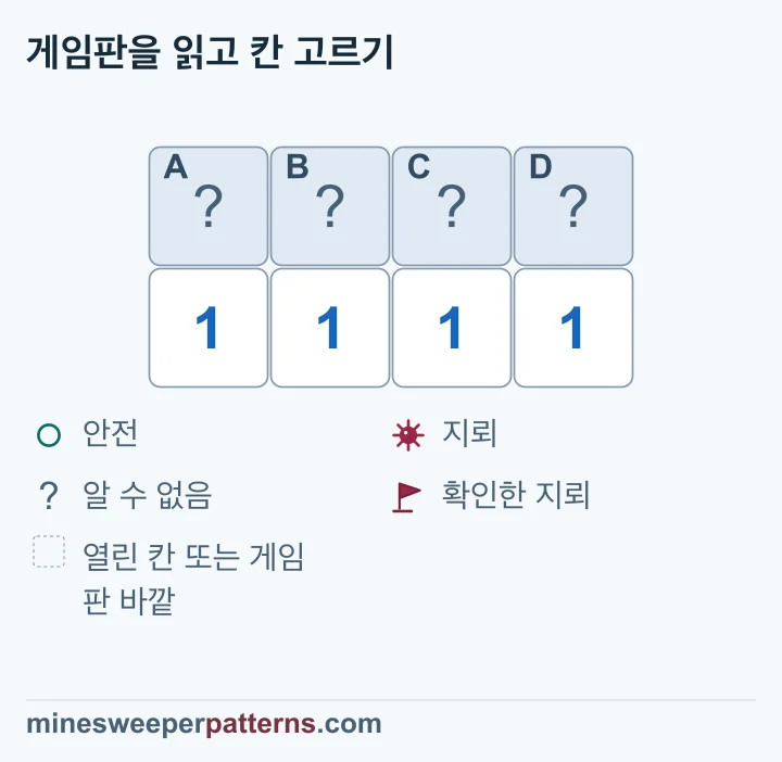네 개의 1 위에 닫힌 네 칸이 있으며 양쪽 숫자를 비교하면 양 끝은 지뢰이고 가운데 두 칸은 안전합니다.