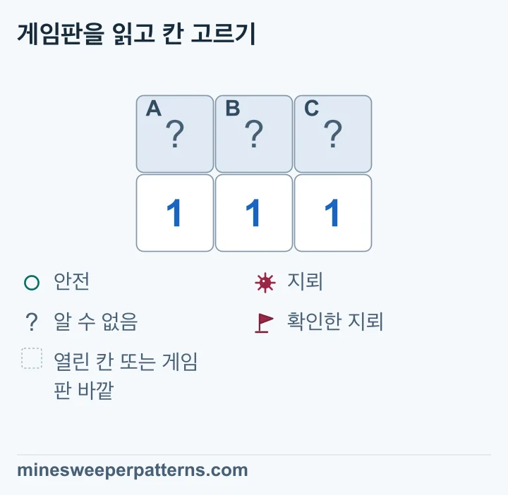 2행 3열 그림의 윗줄 A, B, C는 닫혀 있고 아랫줄에는 1이 세 개 나란히 있습니다. 왼쪽 1은 A와 B, 가운데 1은 세 칸 전부, 오른쪽 1은 B와 C를 셉니다. 이 숫자들 주변의 다른 미확정 칸은 없습니다. 가운데 식에서 왼쪽 식을 빼면 C는 안전합니다. 오른쪽 1에 따라 B는 지뢰이고 왼쪽 1에 따라 A는 안전합니다. 이 결과와 별개로 세 칸은 모두 닫힌 상태로 그려져 있습니다.