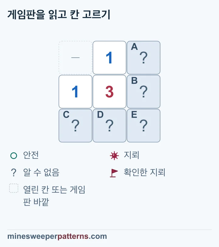 모서리의 두 1이 각각 지뢰 하나를 세므로 가운데 3의 오른쪽 아래 E는 지뢰이고 나머지 네 칸의 위치는 미확정입니다.