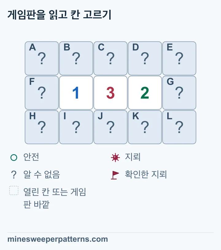 3행 5열 그림의 가운데 줄 2열, 3열, 4열에 1, 3, 2가 있습니다. 나머지 열두 칸은 모두 닫혀 있습니다. 왼쪽 1은 2열과 3열 위아래의 지뢰를 최대 하나로 제한합니다. 가운데 3을 채우려면 4열 위아래 두 칸 모두 지뢰여야 합니다. 오른쪽 2는 그 두 지뢰를 세므로 3열과 5열의 닫힌 칸은 안전합니다. 왼쪽 1에 따라 1열도 안전합니다. 안전한 칸은 여덟 개이며 2열 위아래의 지뢰 하나는 위치가 미확정입니다. 결과와 별개로 열두 칸은 모두 닫혀 있습니다.
