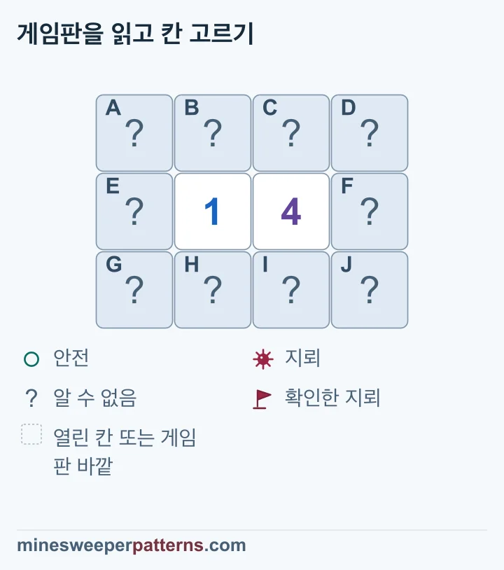 1-4 주변의 닫힌 칸을 비교하면 오른쪽 끝 열은 모두 지뢰, 왼쪽 끝 열은 안전이며 함께 세는 네 칸의 지뢰 위치는 미확정입니다.