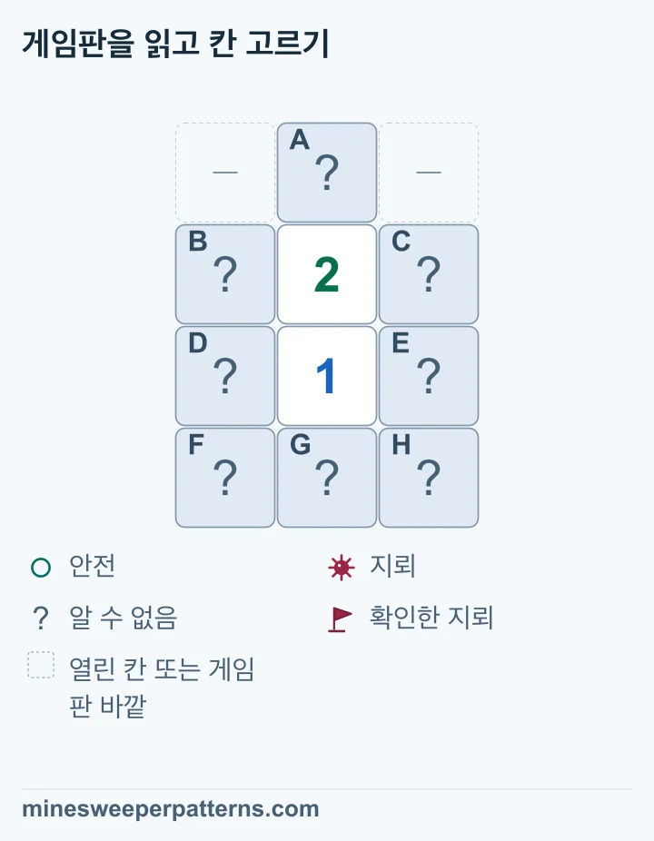 4행 3열 그림의 가운데 열에는 꼭대기 닫힌 A, 숫자 2, 숫자 1이 위에서부터 놓여 있습니다. A 양옆은 열린 칸이나 경계를 생략한 공간입니다. 두 숫자 양옆 B, C, D, E와 맨 아랫줄 F, G, H도 닫혀 있습니다. 위 2는 A와 양옆 네 칸, 아래 1은 양옆 네 칸과 맨 아랫줄을 셉니다. 두 식의 차이는 A − (F + G + H) = 1입니다. A는 지뢰, 맨 아랫줄은 안전하며 양옆의 지뢰 하나는 위치가 미확정입니다. 여덟 칸 모두 닫힌 상태입니다.