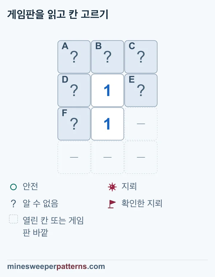 위아래 두 1이 세는 묶음을 빼면 닫힌 맨 윗줄 세 칸은 안전하며 함께 세는 세 칸의 지뢰 하나는 위치가 미확정입니다.