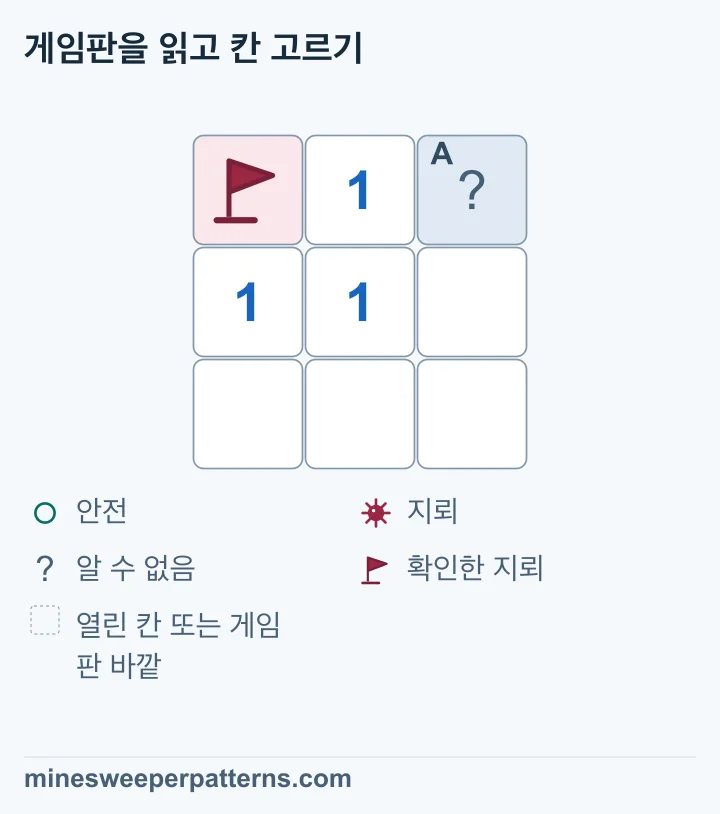 1 주변에는 확인한 지뢰 하나와 닫힌 칸 하나가 있습니다. 이 숫자가 가리키는 지뢰를 이미 찾았으므로 다른 칸은 안전합니다. 힌트를 켜서 안전 표시를 확인한 뒤 그 칸을 직접 여세요.