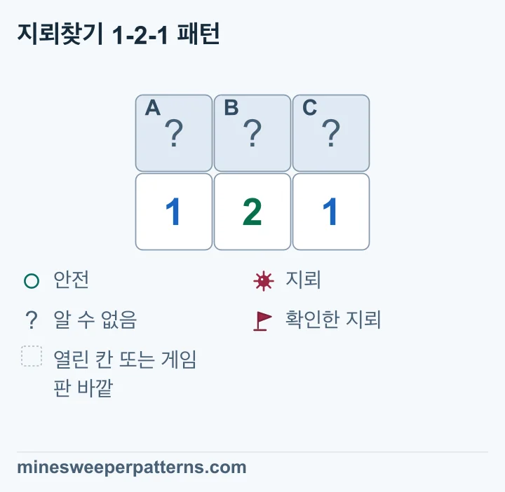 가운데 2는 A, B, C와 이웃합니다. 양 끝의 1은 각각 두 칸과 이웃합니다. A + B = 1, B + C = 1, A + B + C = 2입니다. 따라서 A와 C에는 지뢰가 있고 B는 안전합니다.
