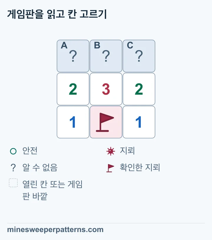 3행 3열 게임판의 윗줄 A, B, C는 모두 닫혀 있습니다. 가운데 줄은 2, 3, 2이며 아랫줄 가운데에는 확인한 지뢰의 깃발이 있습니다. 깃발 양옆은 1입니다. 이 지뢰는 가운데 줄의 세 숫자 모두와 이웃합니다. 각 숫자에서 1을 빼면 남은 수는 1-2-1입니다. 따라서 A와 C는 지뢰이고 B는 안전합니다. 이 결과는 풀이이며 윗줄 세 칸은 아직 열리거나 표시되지 않았습니다.