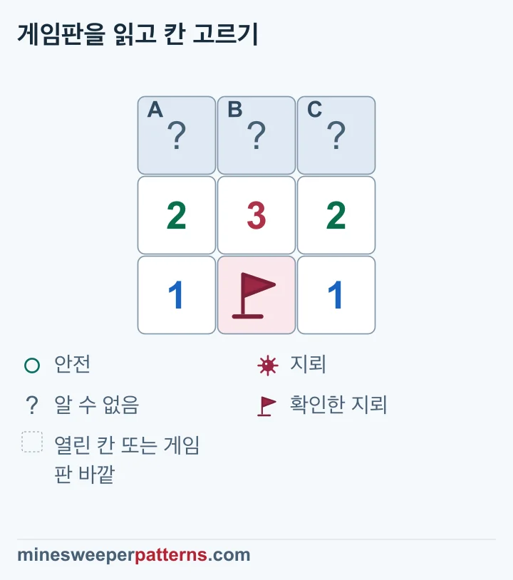 3행 3열 게임판입니다. 윗줄의 A, B, C는 닫혀 있고 가운데 줄에는 2, 3, 2가 있습니다. 아랫줄 가운데에는 확인한 지뢰의 깃발, 양옆에는 1이 있습니다. 깃발의 지뢰는 가운데 줄의 세 숫자 모두에 닿습니다. 각각 1을 빼면 1-2-1이 남습니다. 이 남은 수로 A와 C에 지뢰가 있고 B는 안전함을 알 수 있습니다. 실제 숫자 2, 3, 2와 윗줄의 닫힌 표시는 그대로입니다.