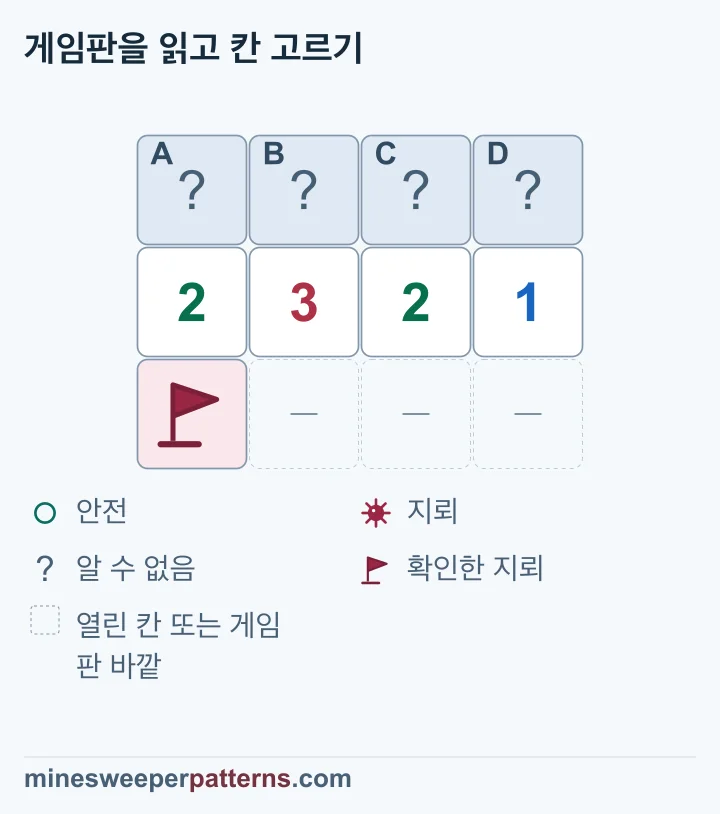 3행 4열 그림입니다. 윗줄 A, B, C, D는 모두 닫혀 있습니다. 가운데 줄에는 2, 3, 2, 1이 있습니다. 맨 아랫줄 왼쪽에는 확인한 지뢰의 깃발이 있고 다른 세 공간은 열린 칸이나 경계를 생략한 것입니다. 이 지뢰는 가운데 줄의 처음 두 숫자에만 닿습니다. 두 숫자에서만 1을 빼면 1-2-2-1입니다. 따라서 B와 C는 지뢰이고 A와 D는 안전합니다. 그림에서 윗줄은 모두 닫힌 채입니다.