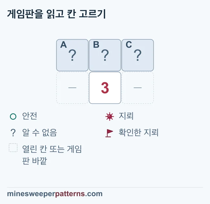 3의 닫힌 이웃이 윗줄 세 칸뿐이므로 세 칸 모두 지뢰이며 숫자 양옆은 생략한 공간입니다.