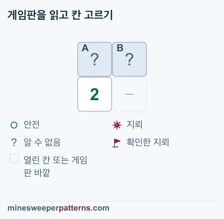 2 옆의 닫힌 이웃이 윗줄 두 칸뿐이므로 두 칸 모두 지뢰이며 오른쪽 아래는 생략한 공간입니다.