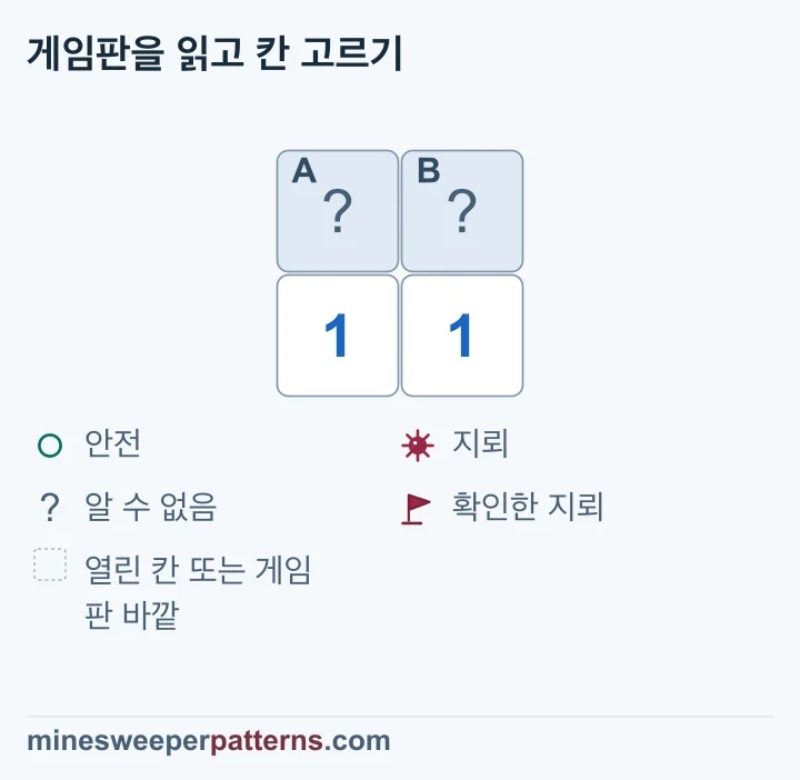 아래 두 1이 같은 닫힌 두 칸을 세므로 지뢰는 하나지만 A와 B 중 어느 칸인지는 미확정입니다.