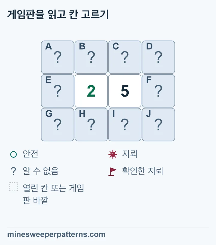 2-5 주변의 닫힌 칸을 비교하면 오른쪽 끝 열은 모두 지뢰, 왼쪽 끝 열은 안전이며 함께 세는 네 칸의 지뢰 두 개는 위치가 미확정입니다.