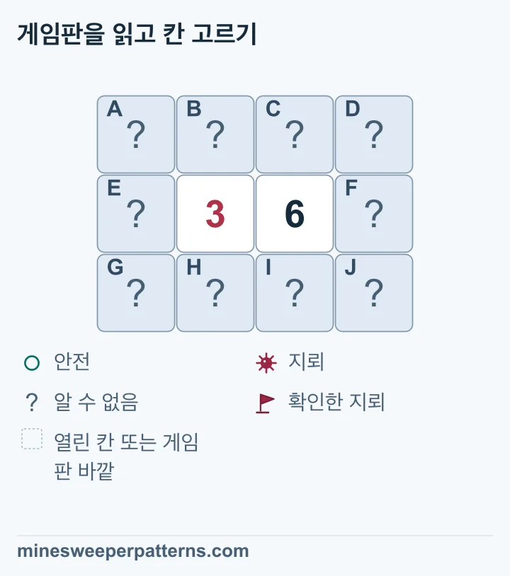 3-6 주변의 닫힌 칸을 비교하면 오른쪽 끝 열은 모두 지뢰, 왼쪽 끝 열은 안전이며 함께 세는 네 칸의 지뢰 세 개는 위치가 미확정입니다.