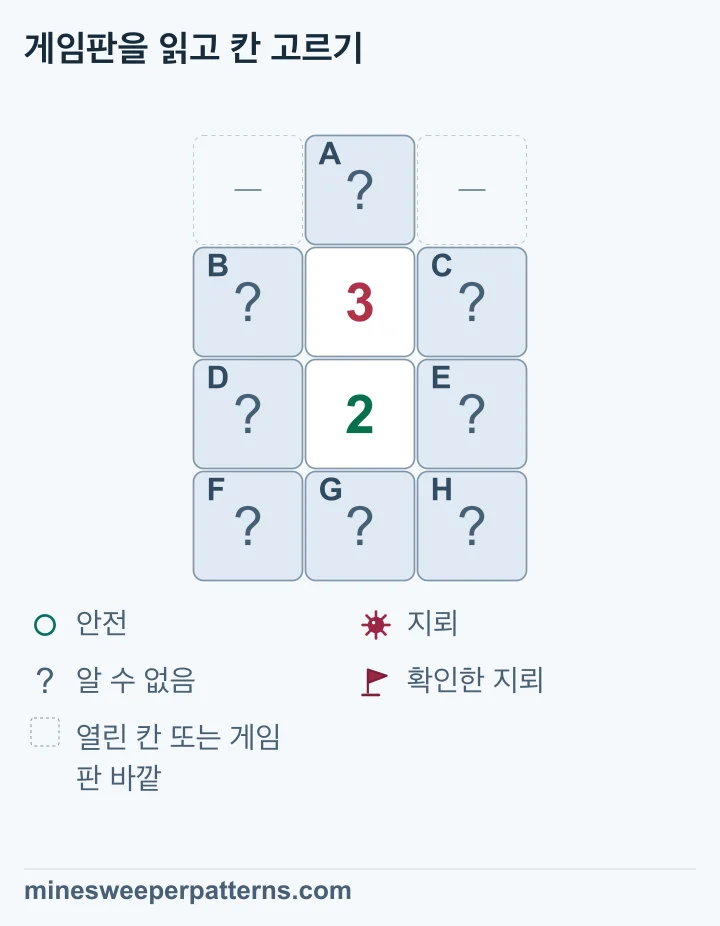 4행 3열 그림입니다. 가운데 열 꼭대기에는 닫힌 A, 그 아래에는 3과 2가 있습니다. A 양옆은 열린 칸이나 경계를 생략한 공간입니다. 두 숫자 양옆의 B, C, D, E와 맨 아랫줄 F, G, H는 닫혀 있습니다. 위 3과 아래 2가 함께 세는 네 칸을 빼면 A − (F + G + H) = 1입니다. 따라서 A는 지뢰이고 맨 아랫줄은 안전합니다. 양옆 네 칸에는 지뢰가 두 개 있으며 개별 위치는 미확정입니다. 여덟 칸은 여전히 닫혀 있습니다.