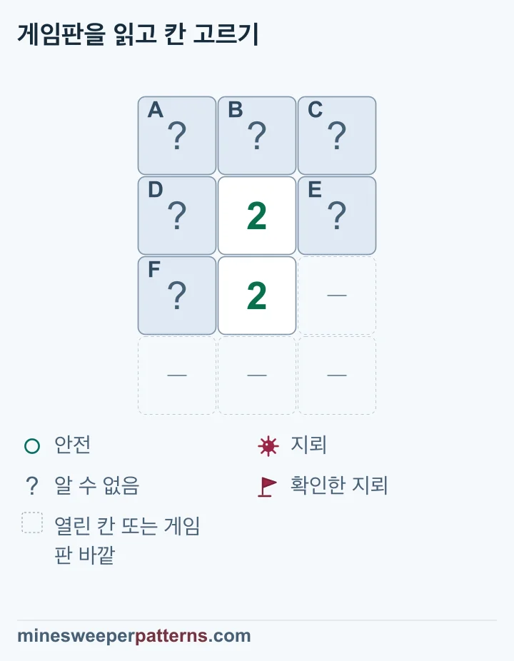 같은 삼각형 배치의 두 2를 비교하면 닫힌 윗줄 세 칸은 안전하며 함께 세는 세 칸의 지뢰 두 개는 위치가 미확정입니다.