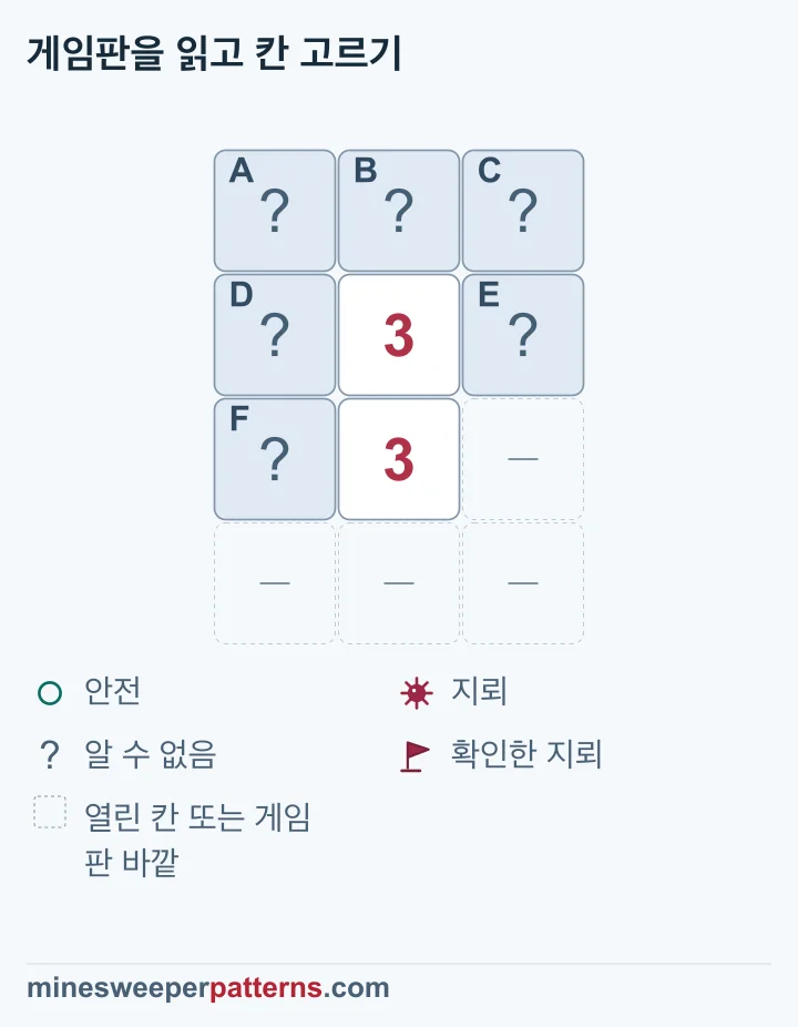 같은 삼각형 배치에서 아래 3의 닫힌 이웃 세 칸은 모두 지뢰이고 위 3이 추가로 세는 윗줄 세 칸은 안전합니다.