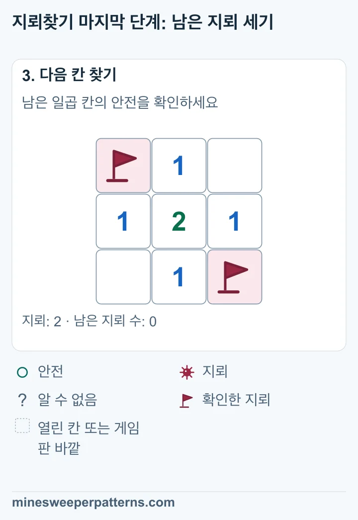 왼쪽 위와 오른쪽 아래 지뢰에는 깃발이 있습니다. 다른 일곱 칸은 열려 있습니다. 가운데에는 2, 위쪽 가운데와 왼쪽 가운데, 오른쪽 가운데, 아래쪽 가운데에는 1이 있습니다. 오른쪽 위와 왼쪽 아래는 숫자가 없는 빈 칸입니다.
