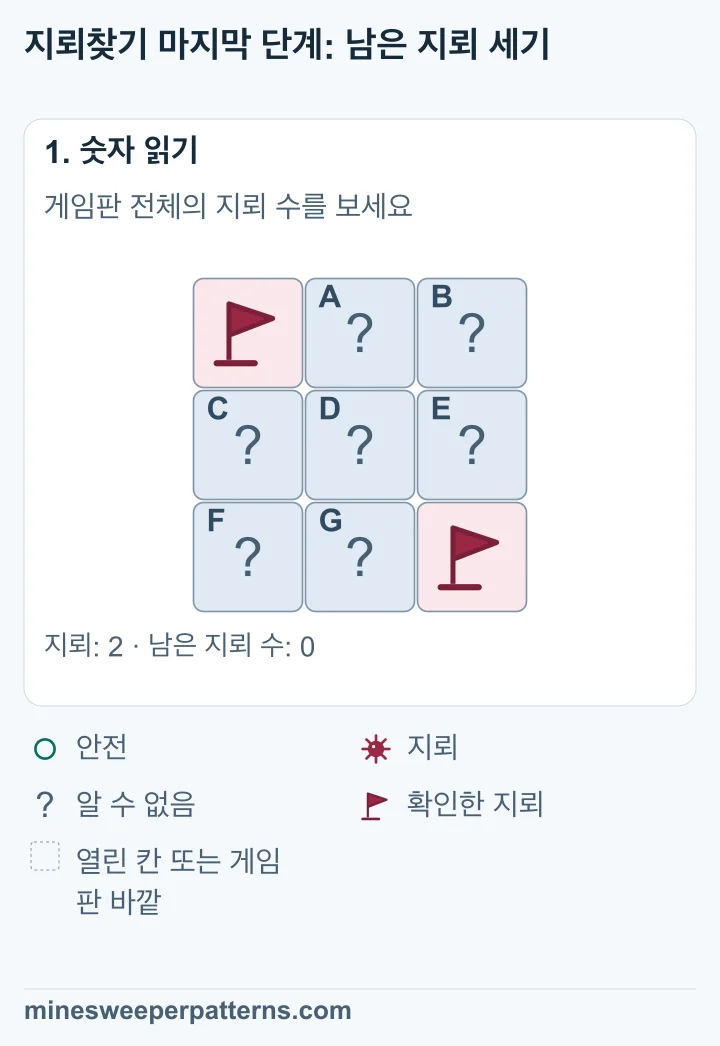 전체가 보이는 3 × 3 게임판입니다. 전체 지뢰는 두 개입니다. 왼쪽 위와 오른쪽 아래에 확인한 지뢰가 있고 나머지 일곱 칸은 닫혀 있습니다.