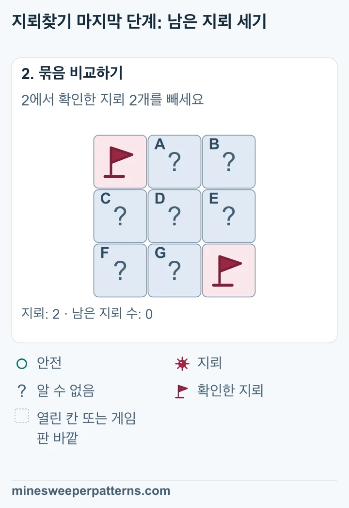 전체 지뢰 2개에서 확인한 지뢰 2개를 빼면 0개입니다. 남은 닫힌 칸에 더 들어갈 지뢰가 없습니다.