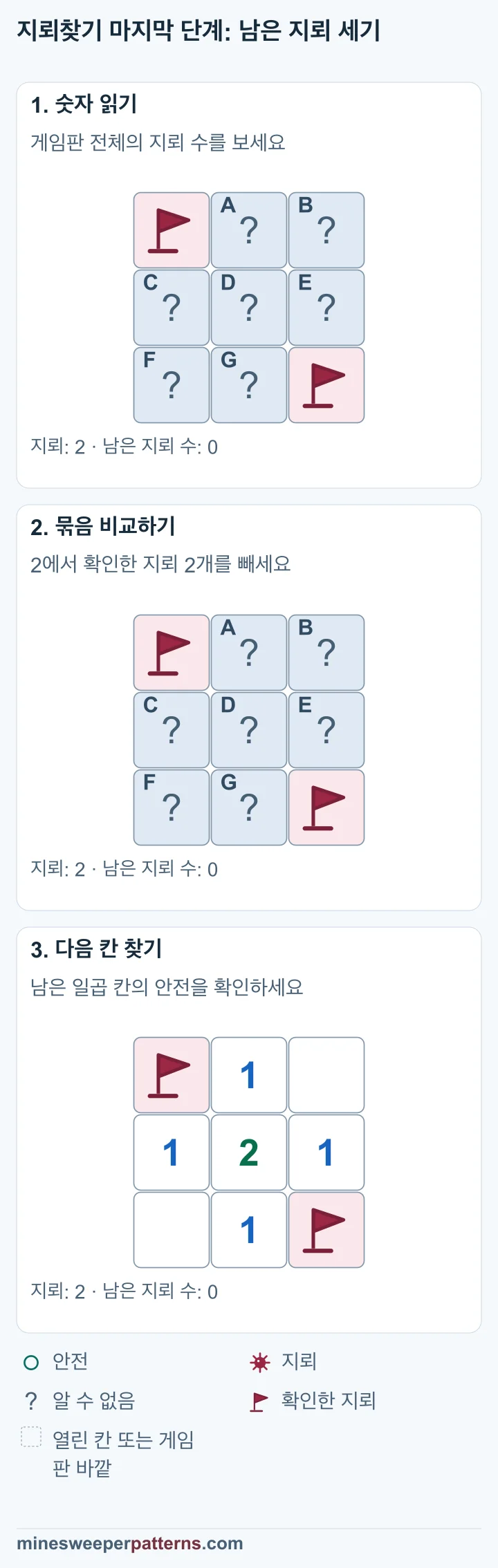 전체가 보이는 3 × 3 게임판입니다. 전체 지뢰는 두 개입니다. 왼쪽 위와 오른쪽 아래에 확인한 지뢰가 있고 나머지 일곱 칸은 닫혀 있습니다. 전체 지뢰 2개에서 확인한 지뢰 2개를 빼면 0개입니다. 남은 닫힌 칸에 더 들어갈 지뢰가 없습니다. 왼쪽 위와 오른쪽 아래 지뢰에는 깃발이 있습니다. 다른 일곱 칸은 열려 있습니다. 가운데에는 2, 위쪽 가운데와 왼쪽 가운데, 오른쪽 가운데, 아래쪽 가운데에는 1이 있습니다. 오른쪽 위와 왼쪽 아래는 숫자가 없는 빈 칸입니다.