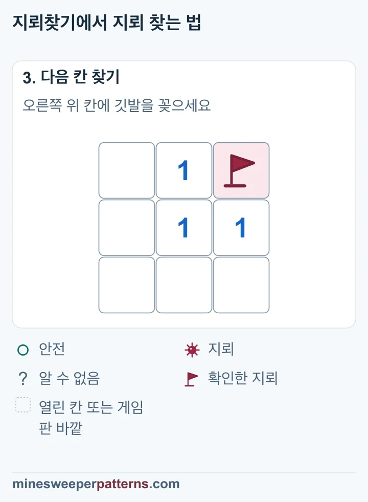 오른쪽 위 A에 지뢰를 확인한 깃발이 있고 나머지 칸은 열려 있습니다.