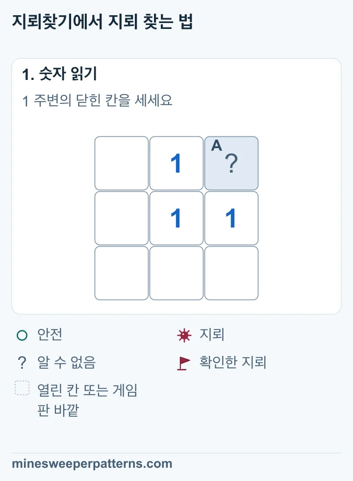 3 × 3 게임판의 오른쪽 위 칸만 닫혀 있습니다. 그 왼쪽과 아래, 왼쪽 아래에 1이 있습니다. 나머지 칸은 열려 있습니다.