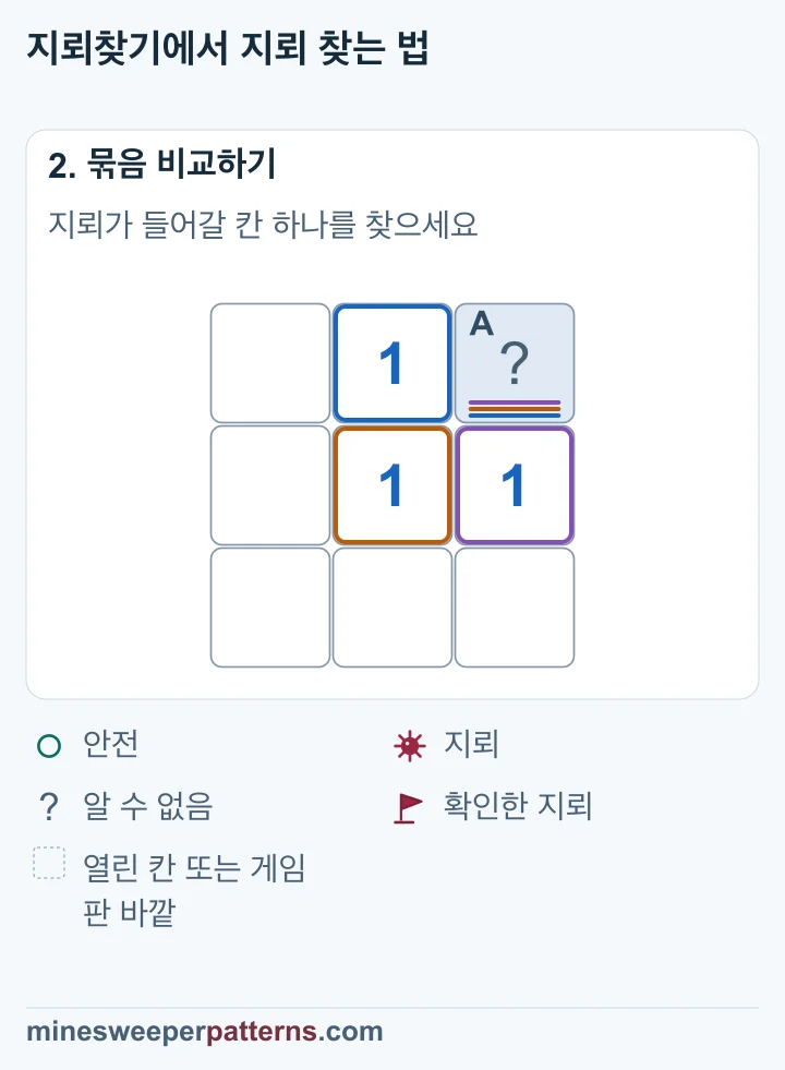 1이 세는 지뢰 하나가 들어갈 닫힌 칸은 오른쪽 위 A뿐입니다.