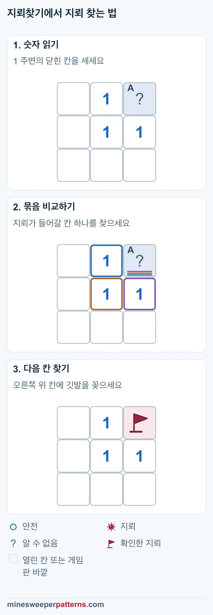 1의 유일한 닫힌 이웃을 찾고 오른쪽 위 A에 지뢰가 있음을 확인하는 세 단계입니다.