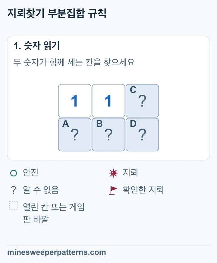 2행 3열 그림의 윗줄 왼쪽과 가운데에 1이 있습니다. 윗줄 오른쪽과 아랫줄 세 칸은 닫혀 있습니다. 왼쪽 1은 아래의 두 칸을 세고 가운데 1은 닫힌 네 칸을 모두 셉니다.