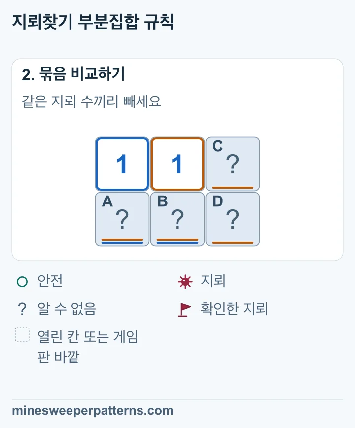 왼쪽 1이 세는 A와 B를 가운데 1도 세므로 추가된 오른쪽 C와 D는 안전합니다.