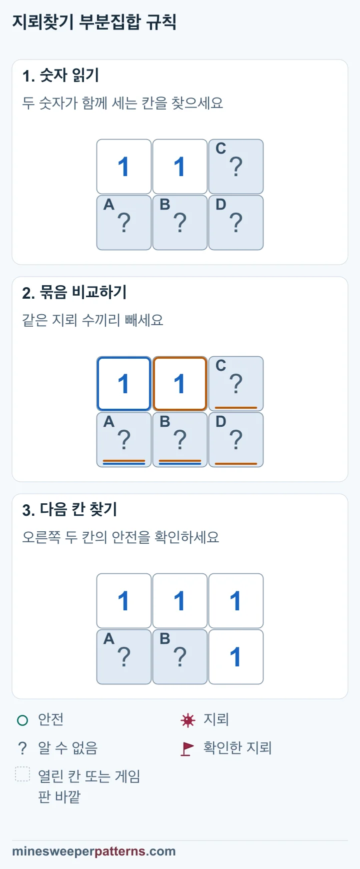 같은 지뢰 수를 세는 두 묶음을 비교해 추가된 오른쪽 두 칸을 열고 각각 1을 확인한 세 단계입니다.
