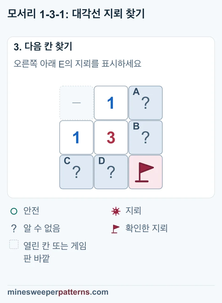 오른쪽 아래 E에 깃발이 있으며 A, B와 C, D의 각 묶음 안 지뢰 위치는 미확정입니다.
