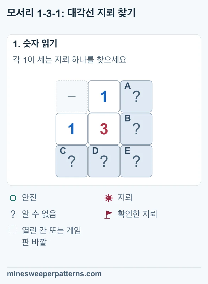 3 × 3 그림의 가운데에 3, 그 위와 왼쪽에 1이 있습니다. 오른쪽 위 A와 오른쪽 가운데 B, 맨 아랫줄 C, D, E가 닫혀 있습니다. 왼쪽 위는 열린 칸이나 게임판 바깥입니다.
