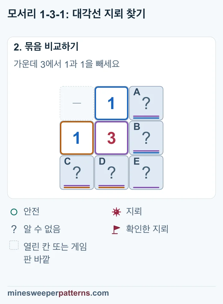 두 1이 서로 다른 묶음의 지뢰 하나씩을 세므로 3의 오른쪽 아래 E에 세 번째 지뢰가 있습니다.