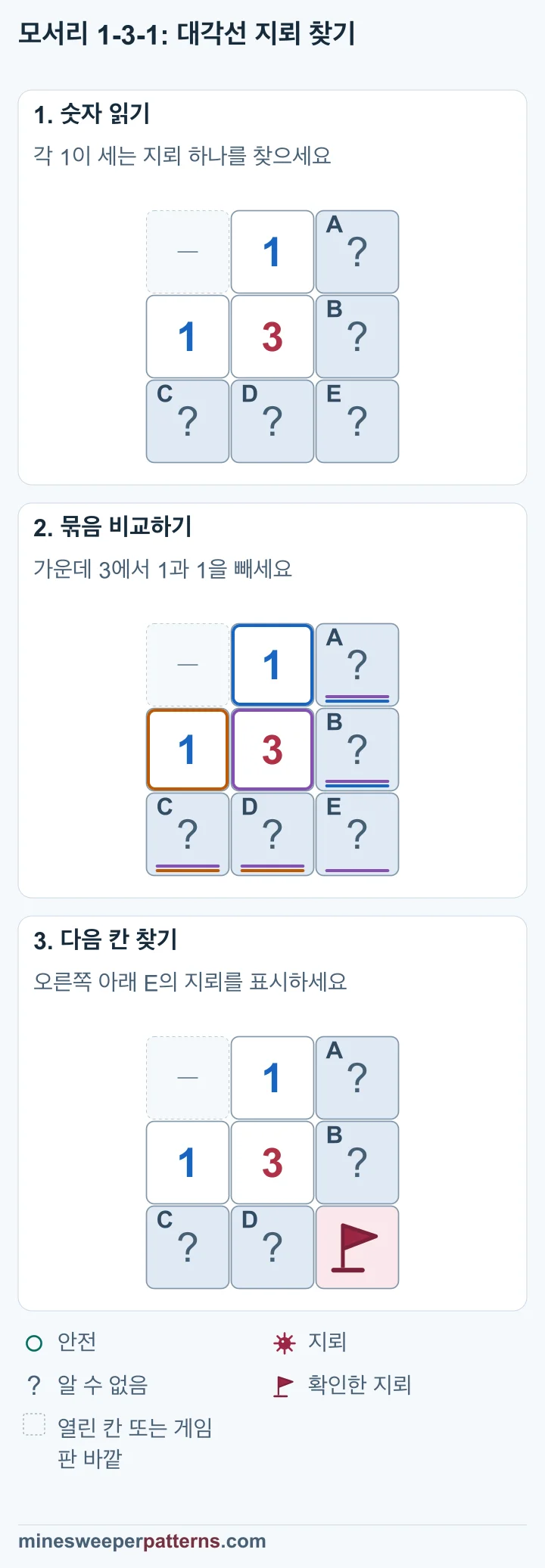 모서리의 두 1이 세는 지뢰 수를 3에서 빼 오른쪽 아래 지뢰만 깃발로 확인한 세 단계입니다.