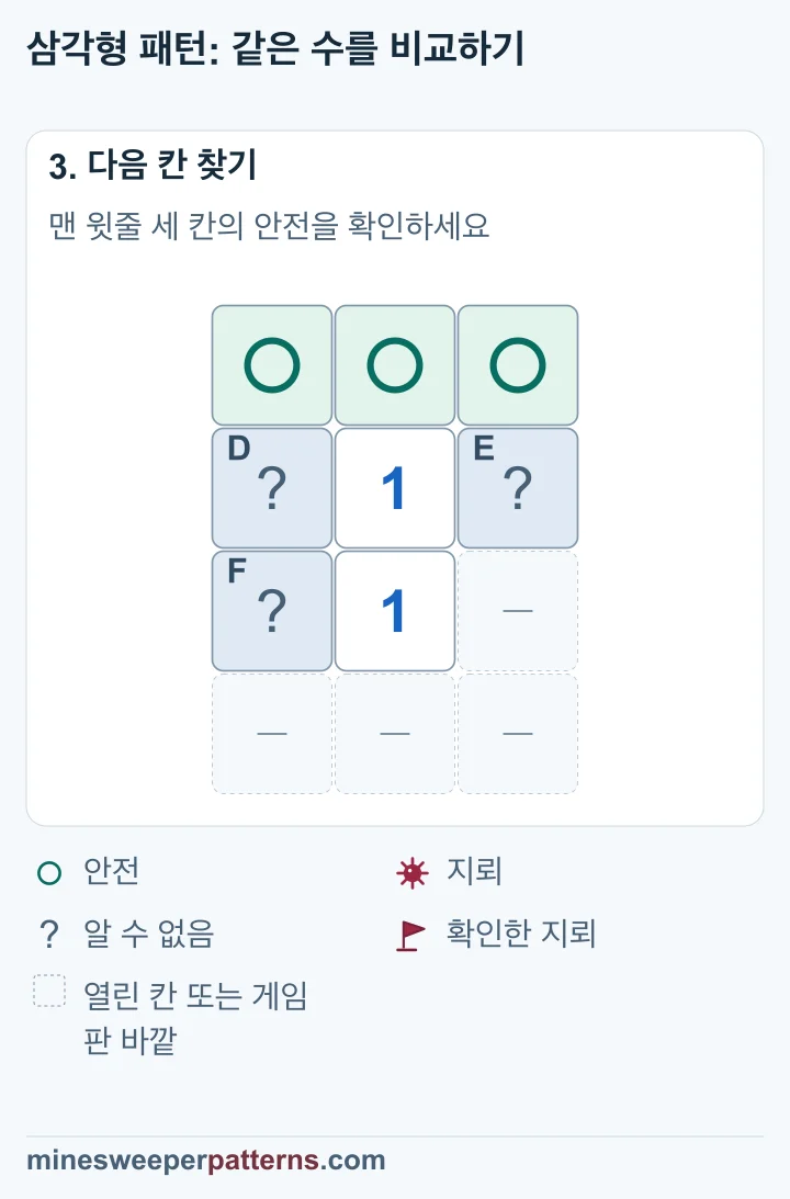 맨 윗줄 A, B, C에 안전 원이 있으며 D, E, F의 지뢰 하나는 위치가 미확정입니다.