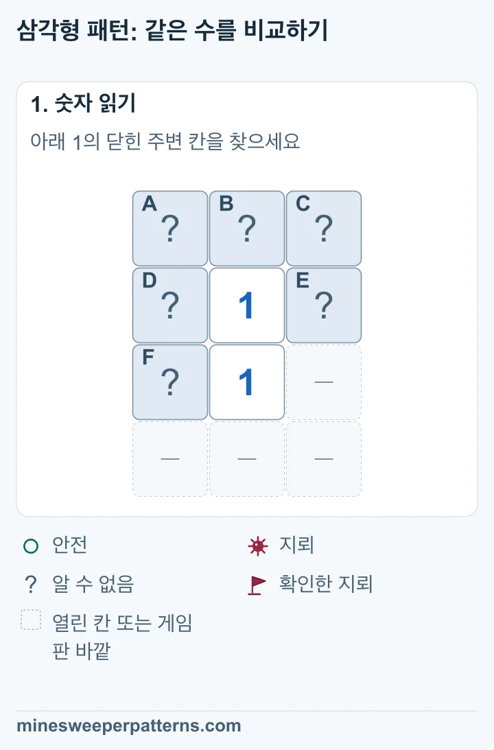 4행 3열 그림의 가운데 열 2행과 3행에 1이 있습니다. 맨 윗줄 A, B, C, 2행 양옆 D, E, 3행 왼쪽 F가 닫혀 있습니다. 나머지는 열린 칸이나 게임판 바깥입니다.
