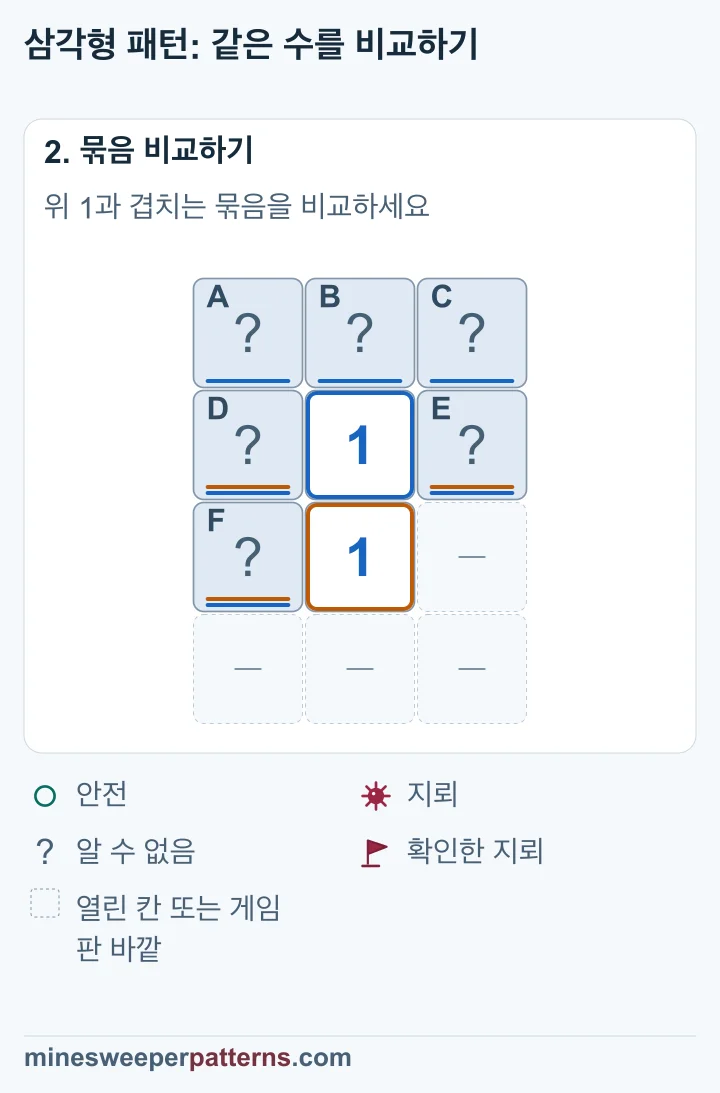 아래 1이 세는 D, E, F를 위 1도 세므로 추가된 윗줄 A, B, C는 안전합니다.