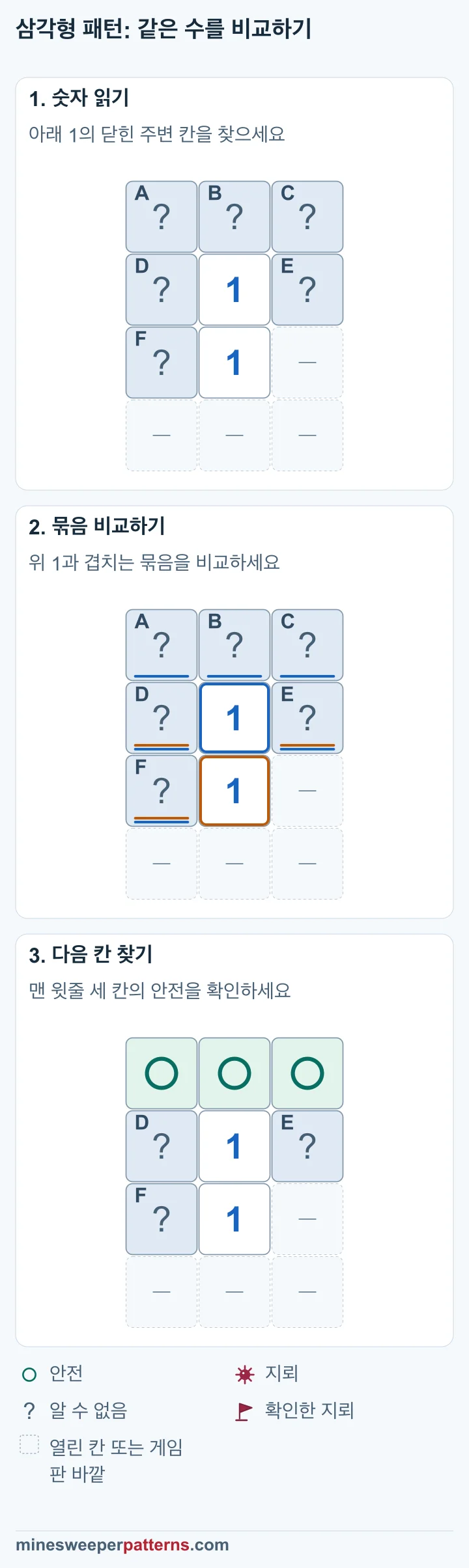 두 1이 세는 묶음을 빼 맨 윗줄 세 칸에 안전 원을 표시하고 나머지 지뢰 위치는 미확정으로 남긴 세 단계입니다.
