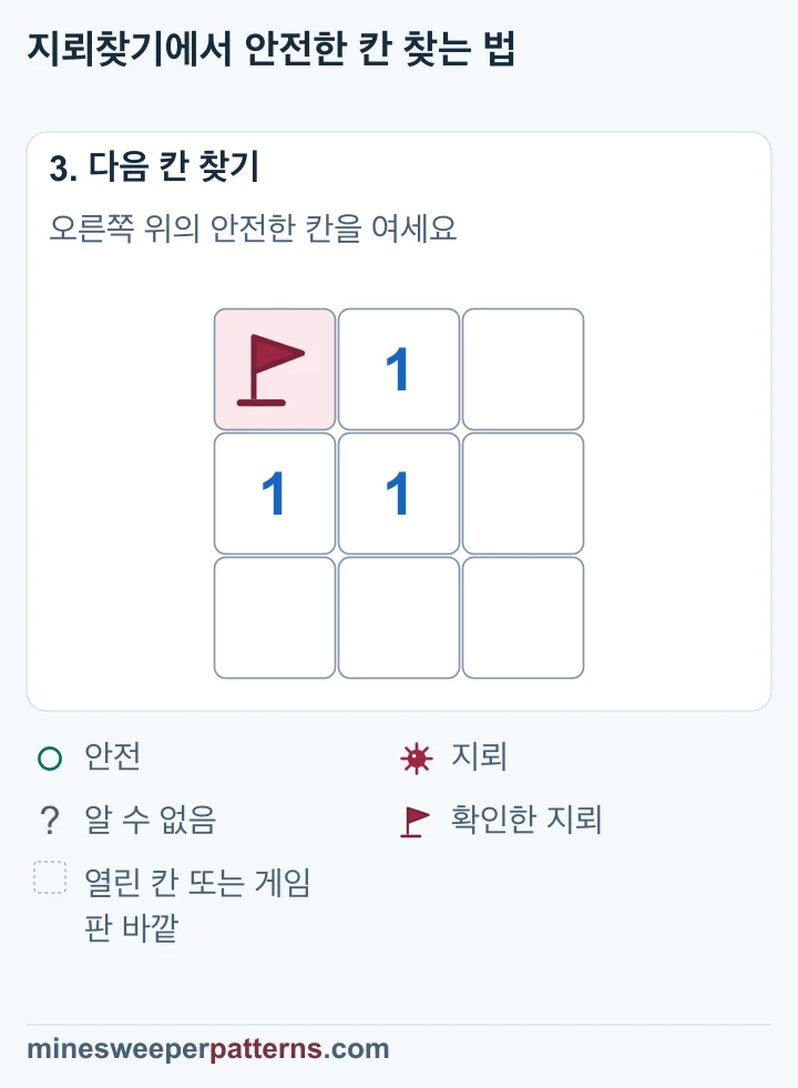 왼쪽 위 깃발은 유지되고 오른쪽 위 A는 숫자가 없는 빈칸으로 열렸습니다.