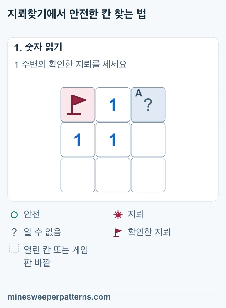 3 × 3 게임판의 왼쪽 위에 확인한 지뢰가 있고 오른쪽 위에 닫힌 칸 A가 있습니다. 위쪽 가운데와 왼쪽 가운데, 가운데에는 1이 있습니다.