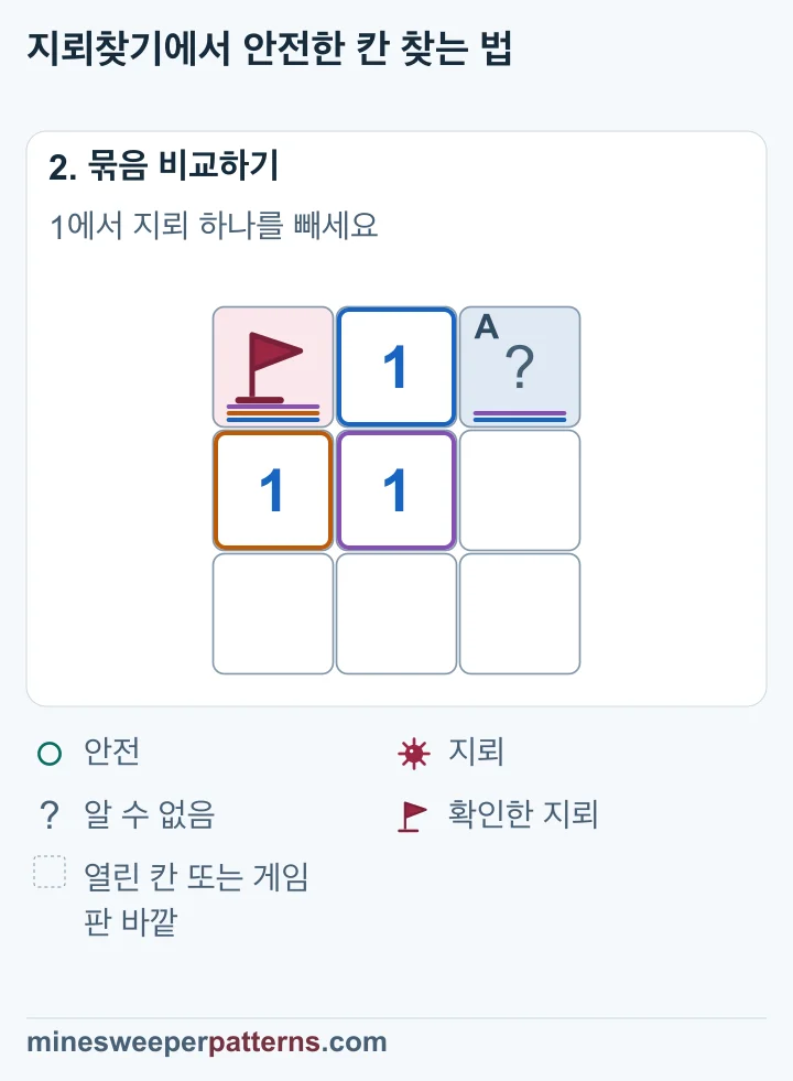 1이 세는 지뢰는 왼쪽 위 깃발로 이미 확인되었으므로 오른쪽 위 A는 안전합니다.