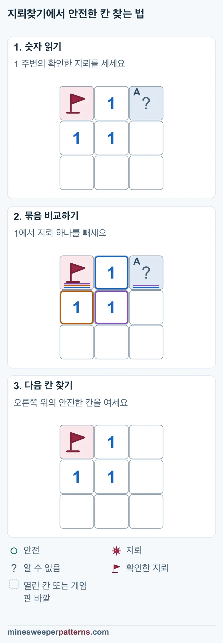 1 주변의 깃발로 지뢰 수를 채운 뒤 오른쪽 위 A가 안전함을 확인하고 연 세 단계입니다.