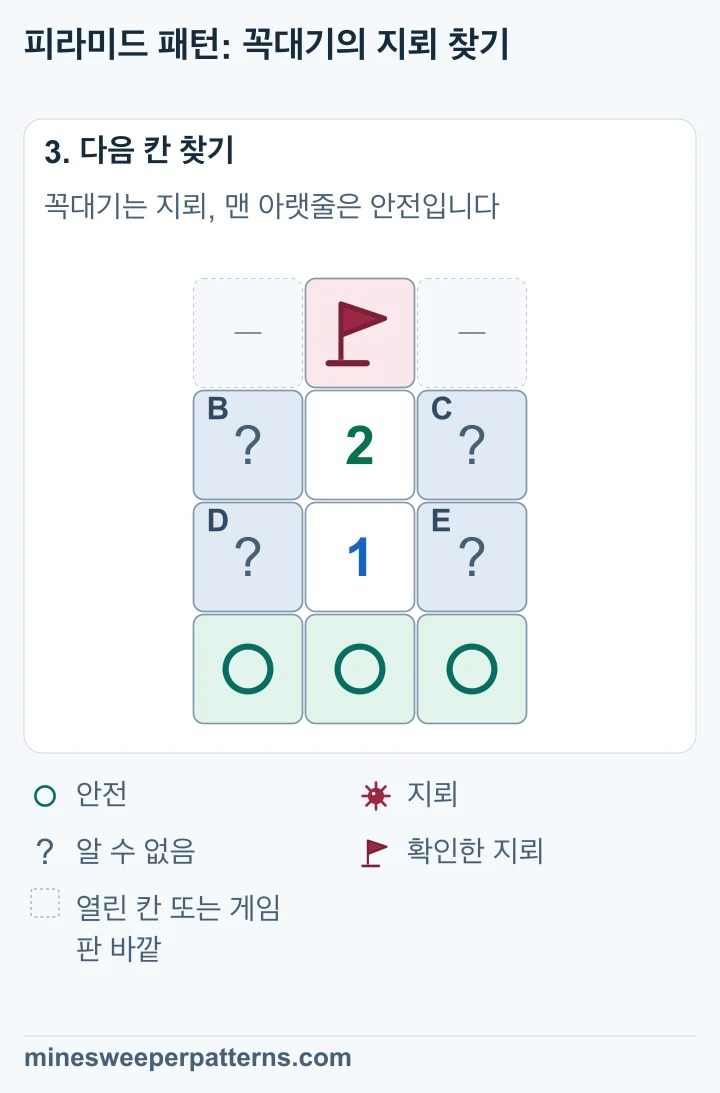 꼭대기 A에는 지뢰가 있습니다. 맨 아랫줄 F, G, H는 안전합니다. 두 숫자 양옆 B, C, D, E에는 지뢰가 하나 있으며 위치는 아직 모릅니다.