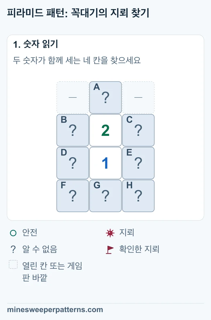 4행 3열 그림의 가운데 열에 닫힌 꼭대기 A, 숫자 2, 숫자 1이 위에서부터 놓여 있습니다. 두 숫자 양옆 B, C, D, E와 맨 아랫줄 F, G, H도 닫혀 있습니다.