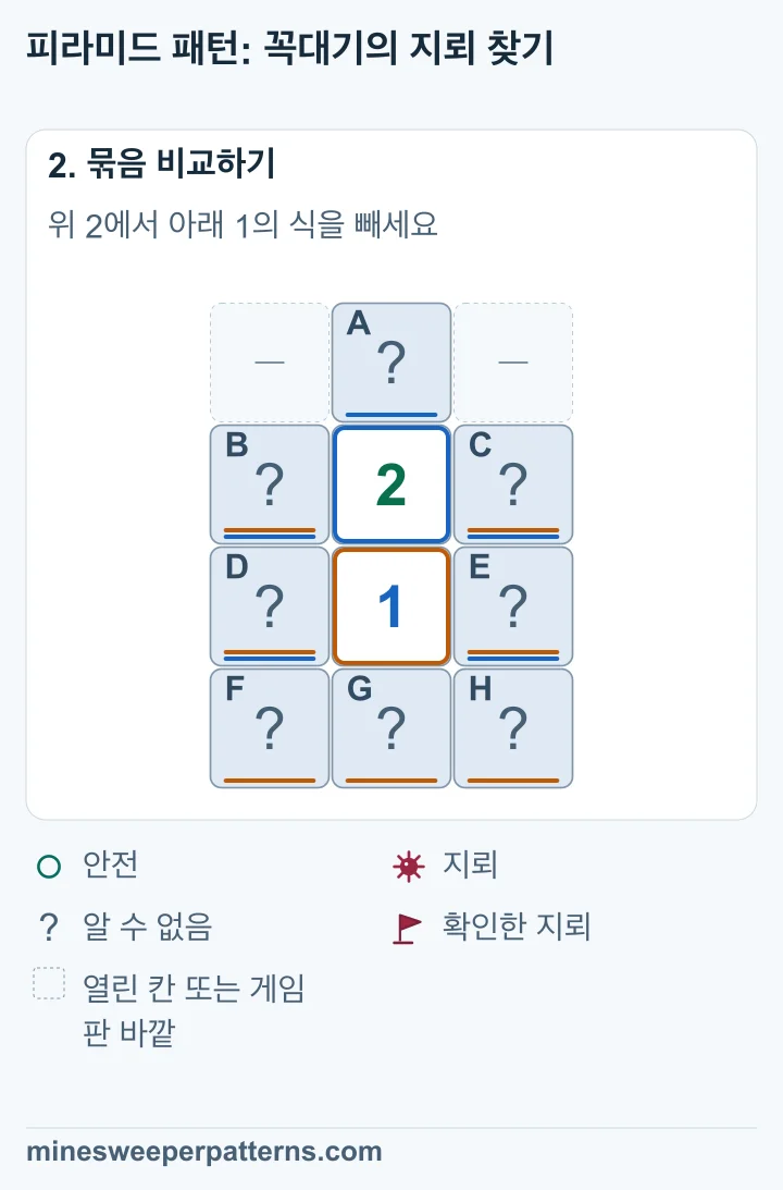 위 2는 A와 양옆 네 칸을 셉니다. 아래 1은 같은 네 칸과 F, G, H를 셉니다. 두 식을 빼면 A − (F + G + H) = 1입니다. 따라서 A는 지뢰이고 F, G, H는 안전합니다.