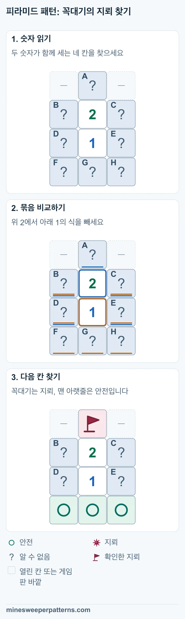 4행 3열 그림의 가운데 열에 닫힌 꼭대기 A, 숫자 2, 숫자 1이 위에서부터 놓여 있습니다. 두 숫자 양옆 B, C, D, E와 맨 아랫줄 F, G, H도 닫혀 있습니다. 위 2는 A와 양옆 네 칸을 셉니다. 아래 1은 같은 네 칸과 F, G, H를 셉니다. 두 식을 빼면 A − (F + G + H) = 1입니다. 따라서 A는 지뢰이고 F, G, H는 안전합니다. 꼭대기 A에는 지뢰가 있습니다. 맨 아랫줄 F, G, H는 안전합니다. 두 숫자 양옆 B, C, D, E에는 지뢰가 하나 있으며 위치는 아직 모릅니다.