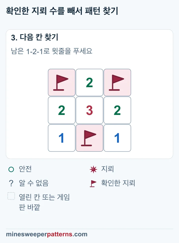 윗줄 양 끝은 지뢰입니다. 안전한 윗줄 가운데 칸은 열렸고 2가 나왔습니다. 아랫줄 가운데의 확인한 지뢰에는 깃발이 있습니다. 가운데 줄의 실제 숫자는 2, 3, 2입니다.