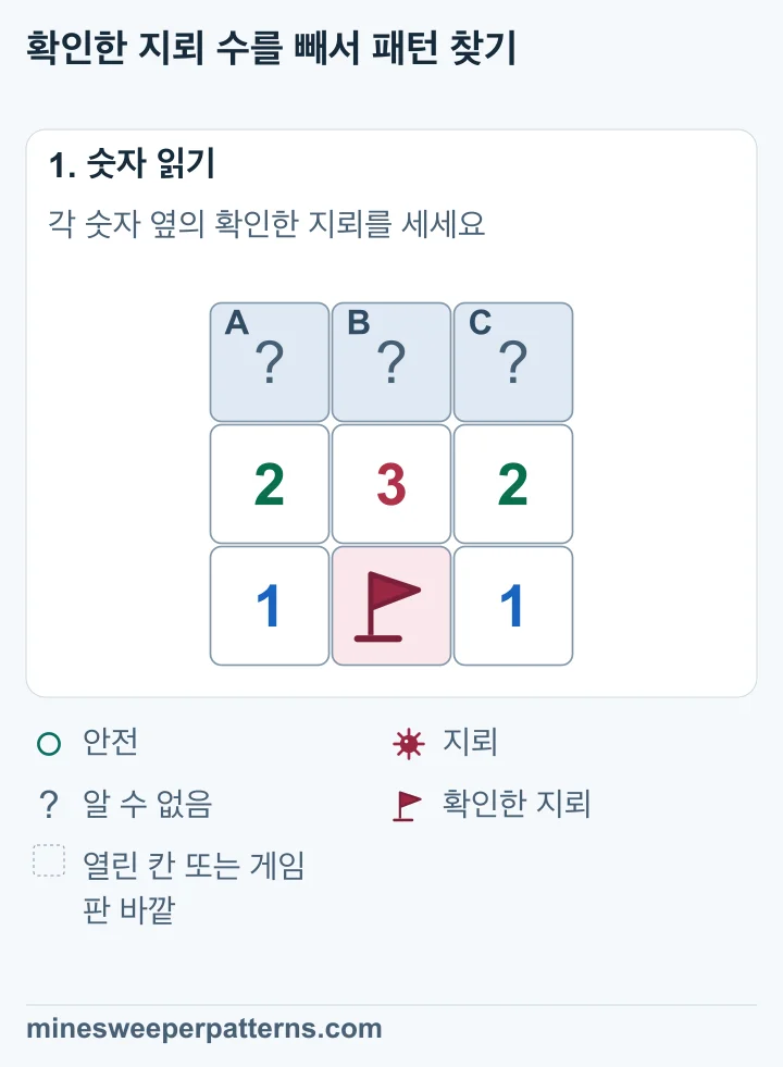 3 × 3 게임판의 윗줄 세 칸은 닫혀 있습니다. 가운데 줄은 2, 3, 2이고 아랫줄은 1, 확인한 지뢰, 1입니다.